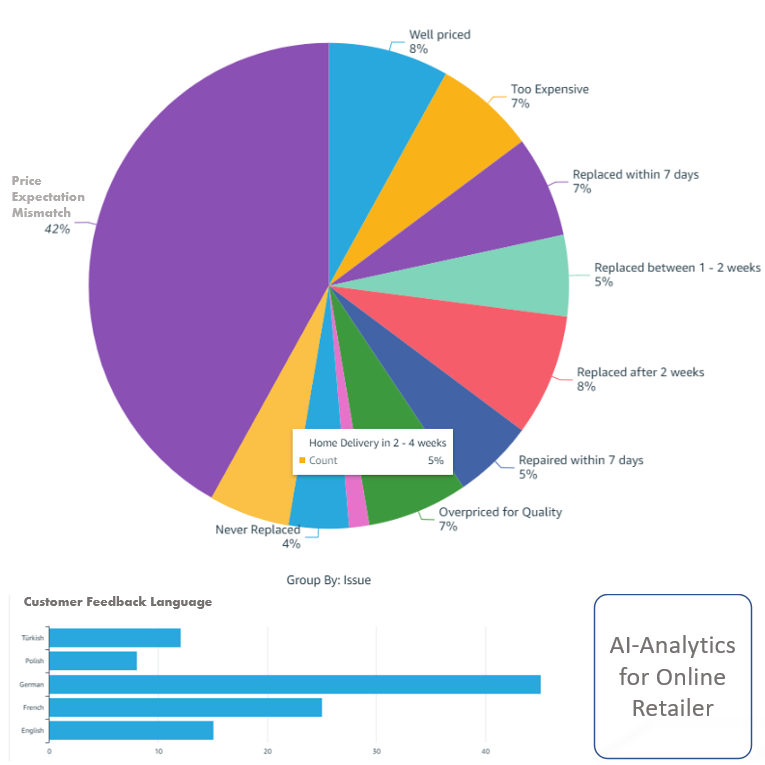 Softbrik AI Analytic for Customer Intelligence