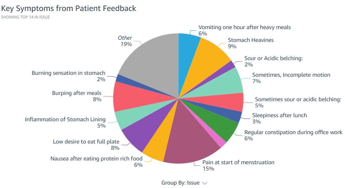 Softbrik AI enabled Preventive Health Analytics