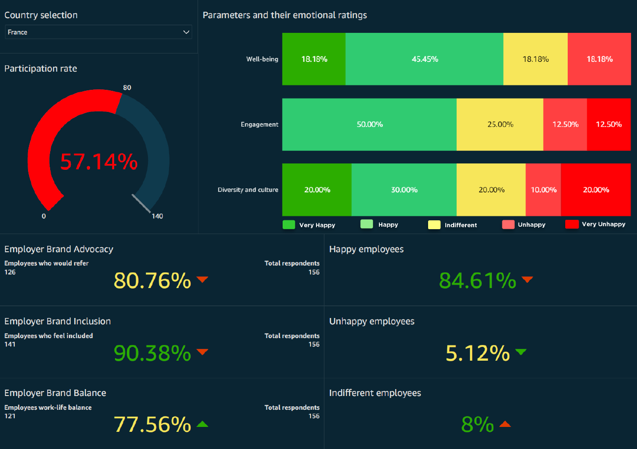 Best Employee Attrition Prediction via Listening